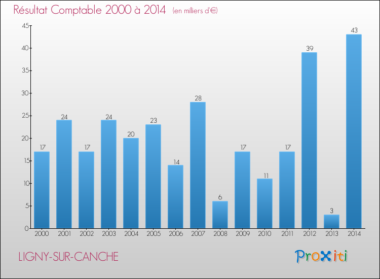 Evolution du résultat comptable pour la commune de LIGNY-SUR-CANCHE de 2000 à 2014 Evolution du résultat comptable pour LIGNY-SUR-CANCHE de 2000 à 2014