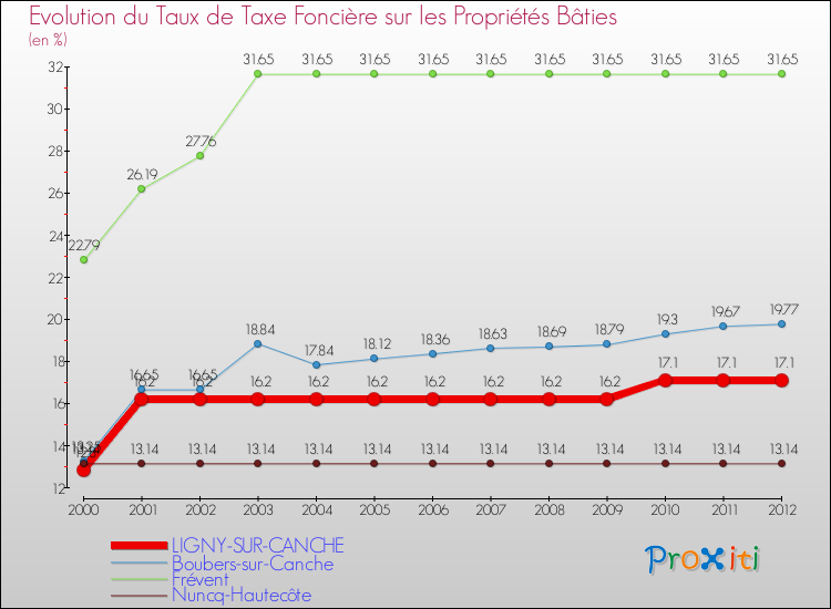 Evolution du taux de la taxe foncière sur le bati pour LIGNY-SUR-CANCHE et les communes proches de 2000 à 2012 Comparaison des taux de taxe foncière sur le bati pour LIGNY-SUR-CANCHE et les communes voisines de 2000 à 2012