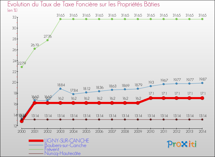 Evolution du taux de la taxe foncière sur le bati pour LIGNY-SUR-CANCHE et les communes proches de 2000 à 2014 Comparaison des taux de taxe foncière sur le bati pour LIGNY-SUR-CANCHE et les communes voisines de 2000 à 2014