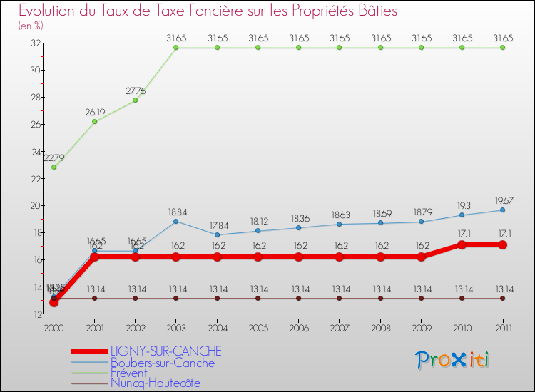 Evolution du taux de la taxe foncière sur le bati pour LIGNY-SUR-CANCHE et les communes proches Comparaison des taux de taxe foncière sur le bati pour LIGNY-SUR-CANCHE et les communes voisines