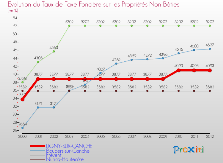 Evolution du taux de la taxe foncière sur les immeubles et terrains non batis pour LIGNY-SUR-CANCHE et les communes proches de 2000 à 2012 Comparaison des taux de la taxe foncière sur les immeubles et terrains non batis pour LIGNY-SUR-CANCHE et les communes voisines de 2000 à 2012