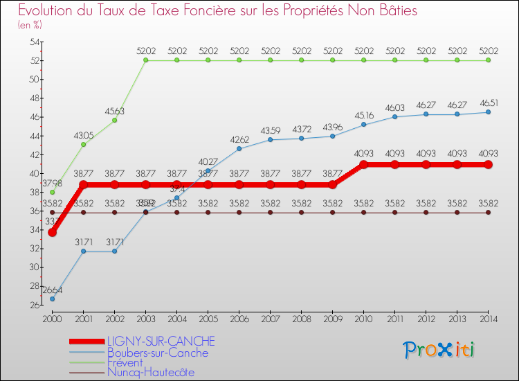 Evolution du taux de la taxe foncière sur les immeubles et terrains non batis pour LIGNY-SUR-CANCHE et les communes proches de 2000 à 2014 Comparaison des taux de la taxe foncière sur les immeubles et terrains non batis pour LIGNY-SUR-CANCHE et les communes voisines de 2000 à 2014