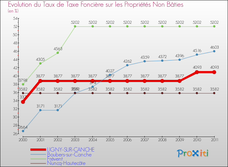 Evolution du taux de la taxe foncière sur les immeubles et terrains non batis pour LIGNY-SUR-CANCHE et les communes proches Comparaison des taux de la taxe foncière sur les immeubles et terrains non batis pour LIGNY-SUR-CANCHE et les communes voisines