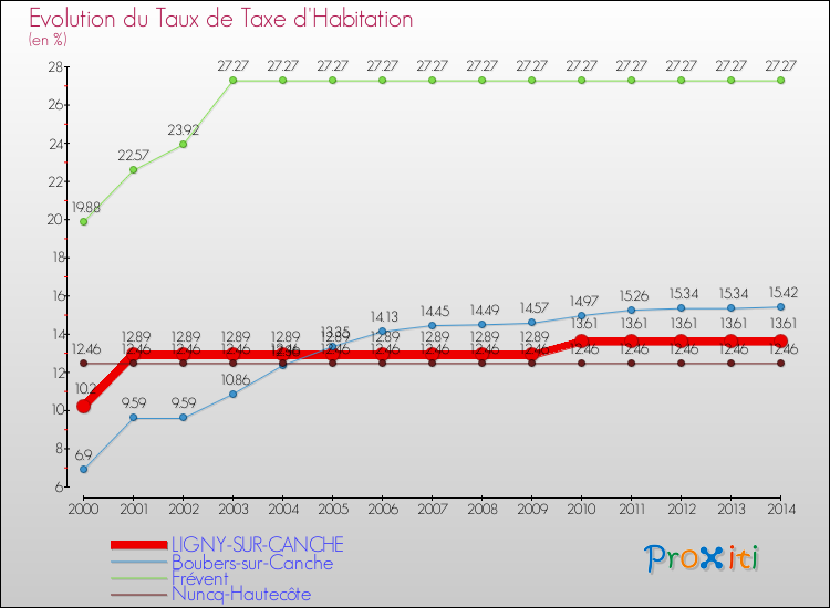 Evolution du taux de la taxe d'habitation pour LIGNY-SUR-CANCHE et les communes proches de 2000 à 2014 Comparaison des taux de la taxe d'habitation pour LIGNY-SUR-CANCHE et les communes voisines de 2000 à 2014