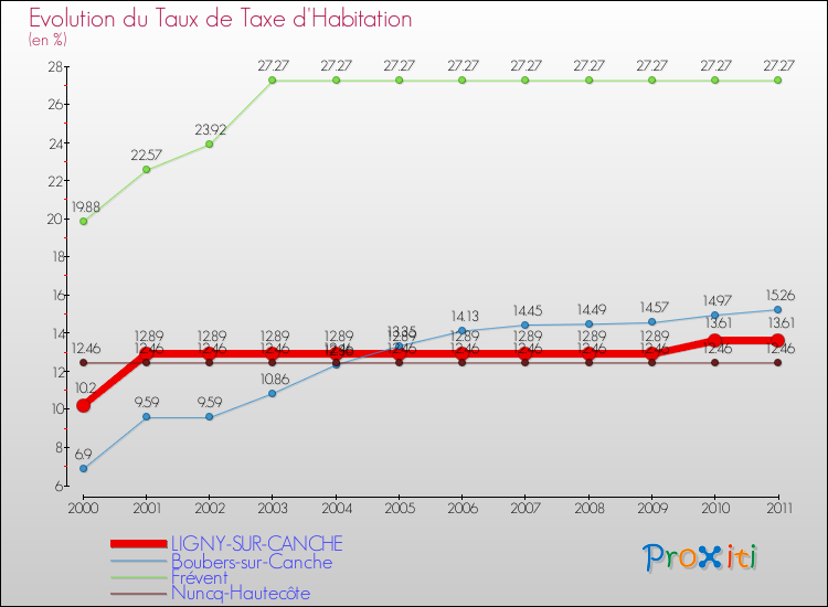 Evolution du taux de la taxe d'habitation pour LIGNY-SUR-CANCHE et les communes proches Comparaison des taux de la taxe d'habitation pour LIGNY-SUR-CANCHE et les communes voisines