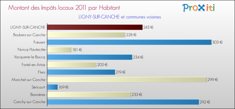 Montant des impôts locaux par Habitant pour LIGNY-SUR-CANCHE et les communes proches Comparaison des impôts locaux par habitant pour LIGNY-SUR-CANCHE et les communes voisines