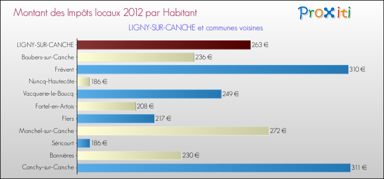Montant des impôts locaux par Habitant pour LIGNY-SUR-CANCHE et les communes proches Comparaison des impôts locaux par habitant pour LIGNY-SUR-CANCHE et les communes voisines