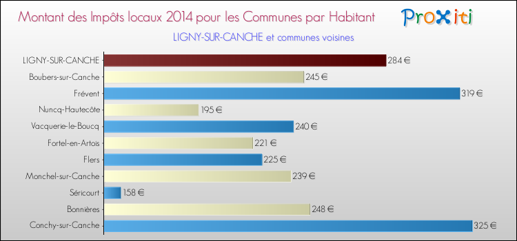 Montant des impôts locaux par Habitant pour LIGNY-SUR-CANCHE et les communes proches en 2014 Comparaison des impôts locaux par habitant pour LIGNY-SUR-CANCHE et les communes voisines en 2014