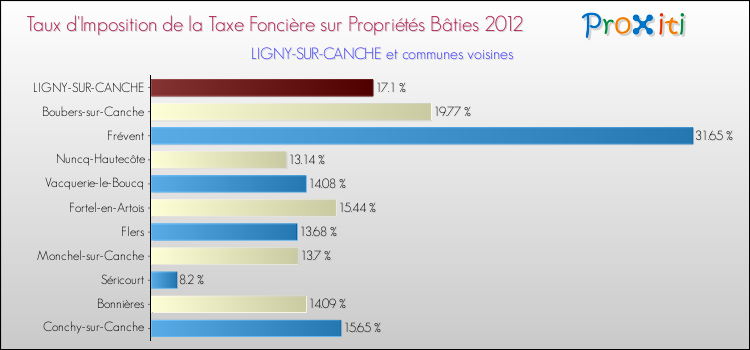 Taux d'imposition de la taxe foncière sur le bati 2012 pour LIGNY-SUR-CANCHE et les communes proches Comparaison des taux d'imposition de la taxe foncière sur le bati 2012 pour LIGNY-SUR-CANCHE et les communes voisines
