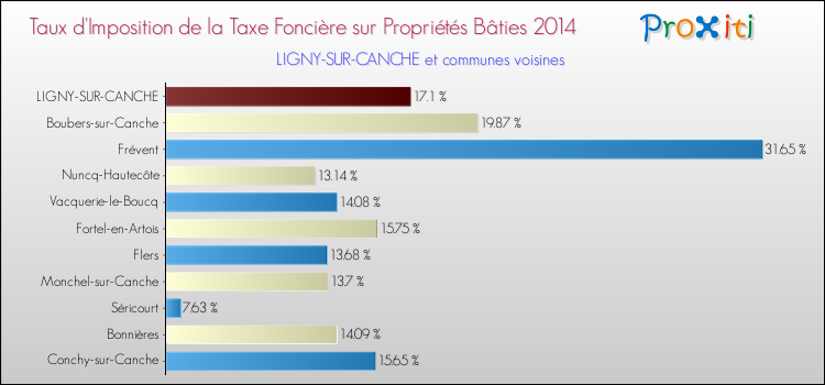 Taux d'imposition de la taxe foncière sur le bati 2014 pour LIGNY-SUR-CANCHE et les communes proches Comparaison des taux d'imposition de la taxe foncière sur le bati 2014 pour LIGNY-SUR-CANCHE et les communes voisines