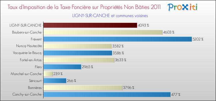 Taux d'imposition de la taxe foncière sur les immeubles et terrains non batis 2011 pour LIGNY-SUR-CANCHE et les communes proches Comparaison des taux d'imposition de la taxe foncière sur les immeubles et terrains non batis 2011 pour LIGNY-SUR-CANCHE et les communes voisines