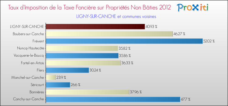 Taux d'imposition de la taxe foncière sur les immeubles et terrains non batis 2012 pour LIGNY-SUR-CANCHE et les communes proches Comparaison des taux d'imposition de la taxe foncière sur les immeubles et terrains non batis 2012 pour LIGNY-SUR-CANCHE et les communes voisines