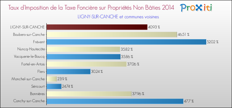 Taux d'imposition de la taxe foncière sur les immeubles et terrains non batis 2014 pour LIGNY-SUR-CANCHE et les communes proches Comparaison des taux d'imposition de la taxe foncière sur les immeubles et terrains non batis 2014 pour LIGNY-SUR-CANCHE et les communes voisines