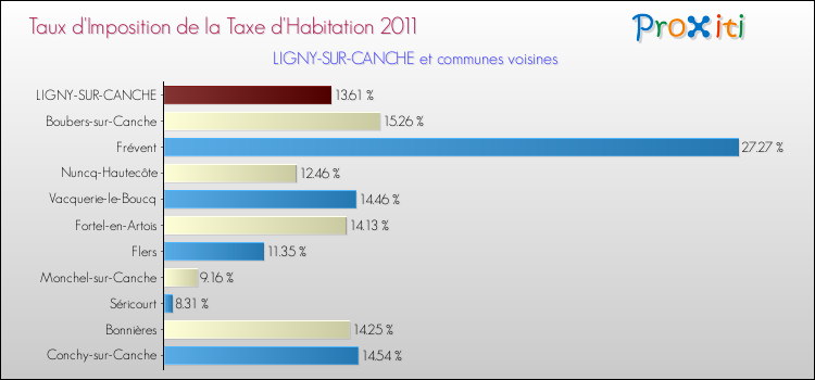 Taux d'imposition de la taxe d'habitation 2011 pour LIGNY-SUR-CANCHE et les communes proches Comparaison des taux d'imposition de la taxe d'habitation 2011 pour LIGNY-SUR-CANCHE et les communes voisines