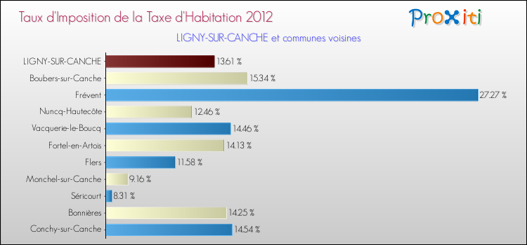 Taux d'imposition de la taxe d'habitation 2012 pour LIGNY-SUR-CANCHE et les communes proches Comparaison des taux d'imposition de la taxe d'habitation 2012 pour LIGNY-SUR-CANCHE et les communes voisines