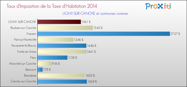 Taux d'imposition de la taxe d'habitation 2014 pour LIGNY-SUR-CANCHE et les communes proches Comparaison des taux d'imposition de la taxe d'habitation 2014 pour LIGNY-SUR-CANCHE et les communes voisines