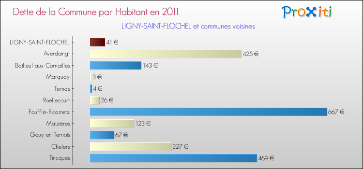 Dette par habitant de la commune en 2011 pour LIGNY-SAINT-FLOCHEL et les communes proches Comparaison de la dette par habitant de la commune en 2011 pour LIGNY-SAINT-FLOCHEL et les communes voisines