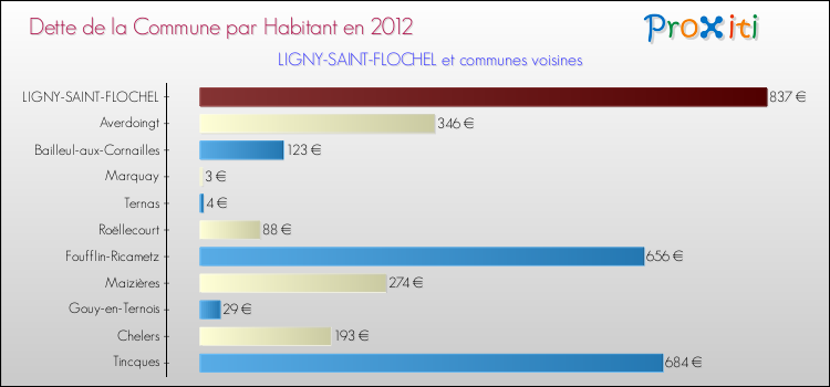 Dette par habitant de la commune en 2012 pour LIGNY-SAINT-FLOCHEL et les communes proches Comparaison de la dette par habitant de la commune en 2012 pour LIGNY-SAINT-FLOCHEL et les communes voisines