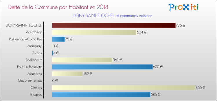 Dette par habitant de la commune en 2014 pour LIGNY-SAINT-FLOCHEL et les communes proches Comparaison de la dette par habitant de la commune en 2014 pour LIGNY-SAINT-FLOCHEL et les communes voisines