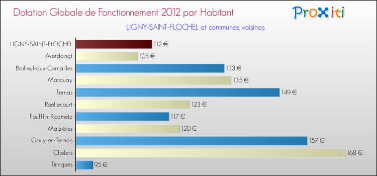 Montant des dotations globales de fonctionnement DGF par Habitant pour LIGNY-SAINT-FLOCHEL et les communes proches Comparaison des des dotations globales de fonctionnement DGF par habitant pour LIGNY-SAINT-FLOCHEL et les communes voisines
