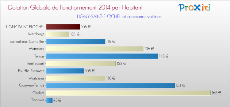 Montant des dotations globales de fonctionnement DGF par Habitant pour LIGNY-SAINT-FLOCHEL et les communes proches en 2014. Comparaison des des dotations globales de fonctionnement DGF par habitant pour LIGNY-SAINT-FLOCHEL et les communes voisines en 2014.