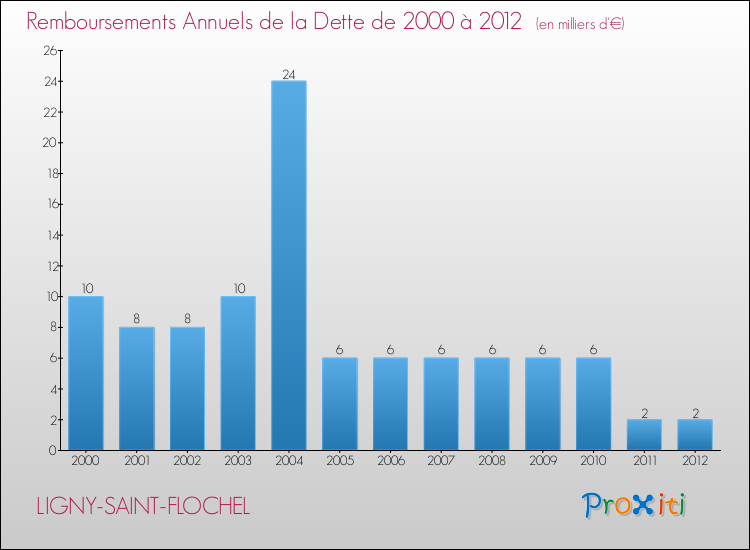 Evolution de l'annuité de la dette pour la commune de LIGNY-SAINT-FLOCHEL de 2000 à 2012 Annuités de la dette pour LIGNY-SAINT-FLOCHEL de 2000 à 2012