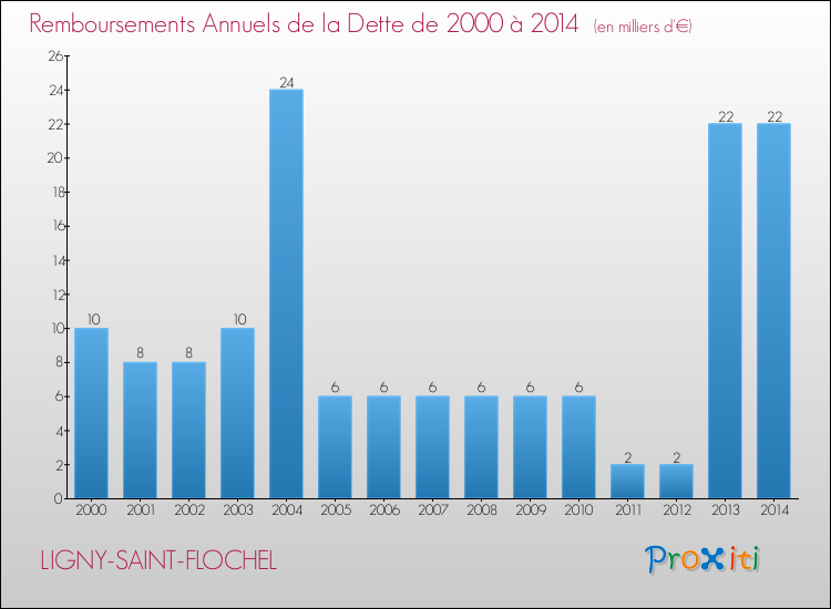 Evolution de l'annuité de la dette pour la commune de LIGNY-SAINT-FLOCHEL de 2000 à 2014 Annuités de la dette pour LIGNY-SAINT-FLOCHEL de 2000 à 2014