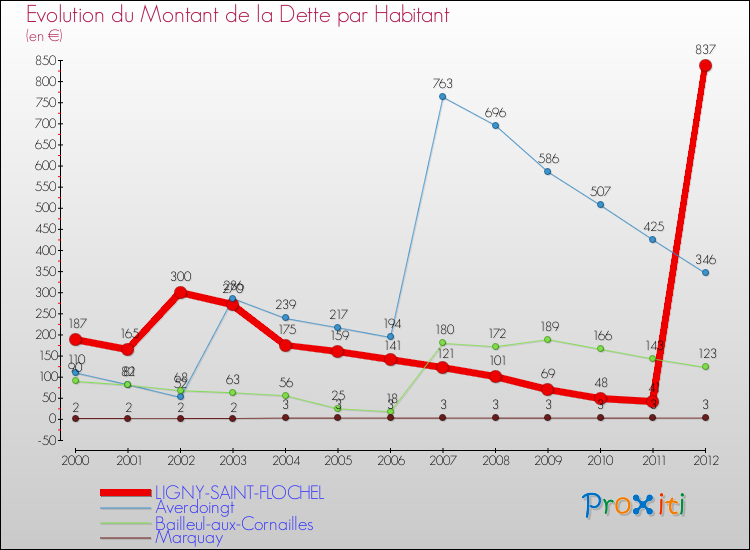 Evolution de la dette par habitant pour la commune de LIGNY-SAINT-FLOCHEL et les communes proches de 2000 à 2012 Comparaison de la dette par habitant pour LIGNY-SAINT-FLOCHEL et les communes voisines de 2000 à 2012