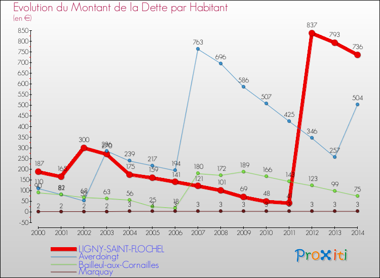 Evolution de la dette par habitant pour la commune de LIGNY-SAINT-FLOCHEL et les communes proches de 2000 à 2014 Comparaison de la dette par habitant pour LIGNY-SAINT-FLOCHEL et les communes voisines de 2000 à 2014