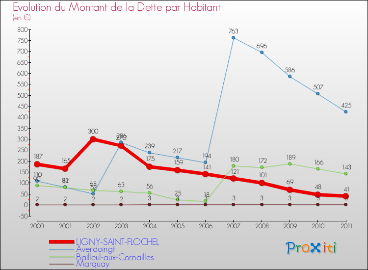 Evolution de la dette par habitant pour la commune de LIGNY-SAINT-FLOCHEL et les communes proches Comparaison de la dette par habitant pour LIGNY-SAINT-FLOCHEL et les communes voisines