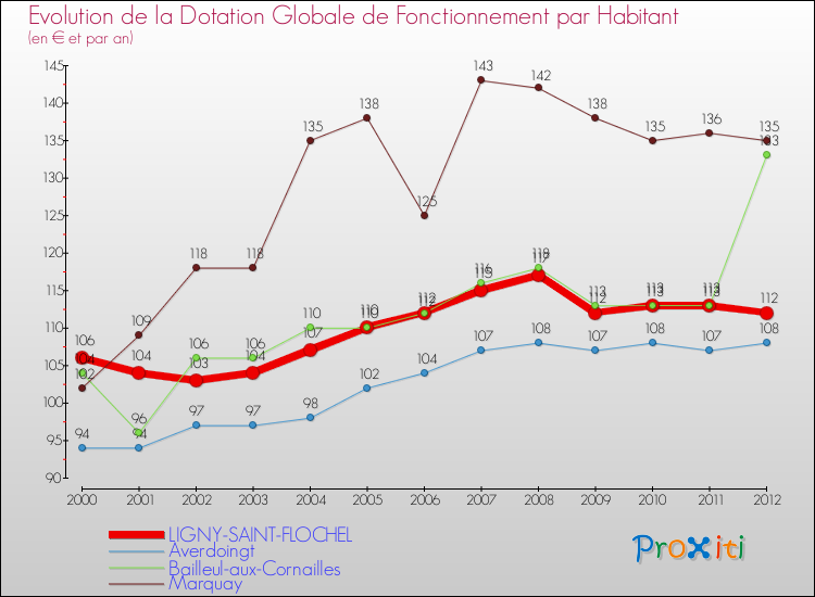 Evolution et montant de la dotation globale de fonctionnement par Habitant pour LIGNY-SAINT-FLOCHEL et les communes proches Comparaison des dotations globales de fonctionnement par habitant pour LIGNY-SAINT-FLOCHEL et les communes voisines