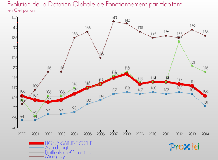 Evolution et montant de la dotation globale de fonctionnement par Habitant pour LIGNY-SAINT-FLOCHEL et les communes proches de 2000 à 2014. Comparaison des dotations globales de fonctionnement par habitant pour LIGNY-SAINT-FLOCHEL et les communes voisines de 2000 à 2014.