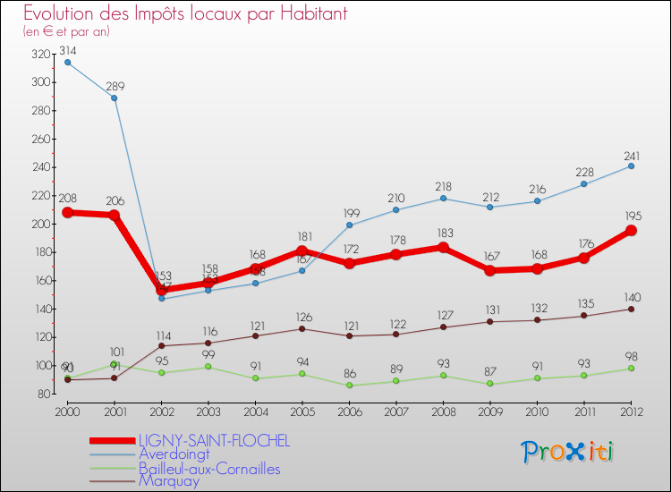 Evolution et montant des impôts locaux par Habitant pour LIGNY-SAINT-FLOCHEL et les communes proches Comparaison des impôts locaux par habitant pour LIGNY-SAINT-FLOCHEL et les communes voisines