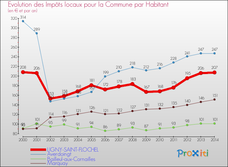 Evolution et montant des impôts locaux par Habitant pour LIGNY-SAINT-FLOCHEL et les communes proches de 2000 à 2014 Comparaison des impôts locaux par habitant pour LIGNY-SAINT-FLOCHEL et les communes voisines de 2000 à 2014