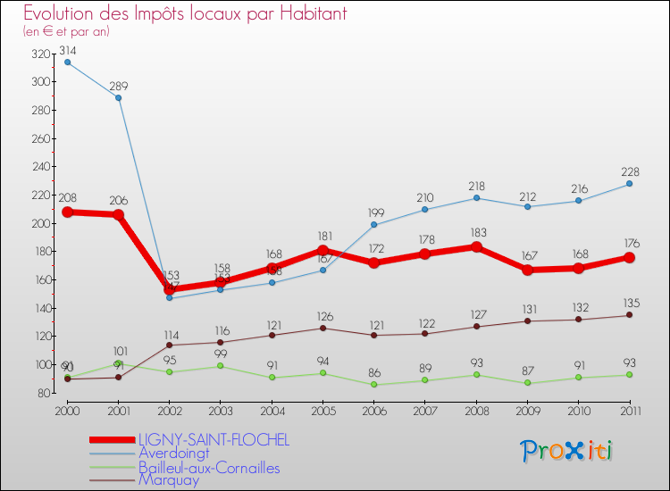 Evolution et montant des impôts locaux par Habitant pour LIGNY-SAINT-FLOCHEL et les communes proches Comparaison des impôts locaux par habitant pour LIGNY-SAINT-FLOCHEL et les communes voisines