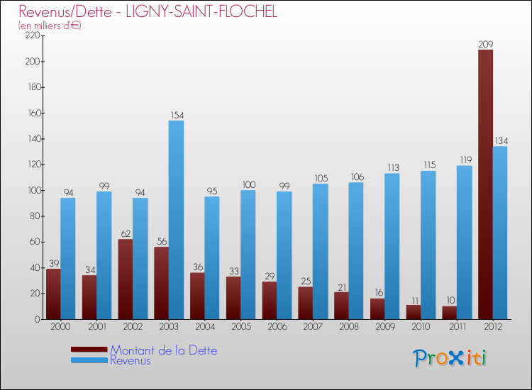 Evolution comparée de la dette et des revenus pour la commune de LIGNY-SAINT-FLOCHEL de 2000 à 2012 Comparaison de la dette et des revenus pour LIGNY-SAINT-FLOCHEL de 2000 à 2012