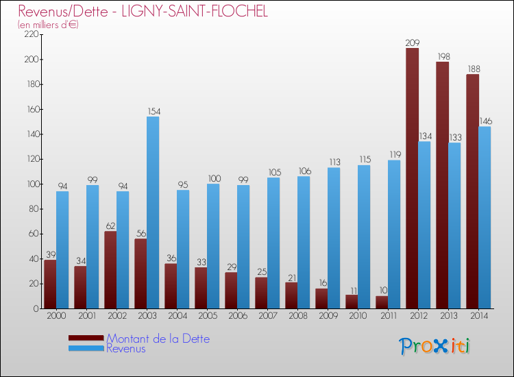Evolution comparée de la dette et des revenus pour la commune de LIGNY-SAINT-FLOCHEL de 2000 à 2014 Comparaison de la dette et des revenus pour LIGNY-SAINT-FLOCHEL de 2000 à 2014