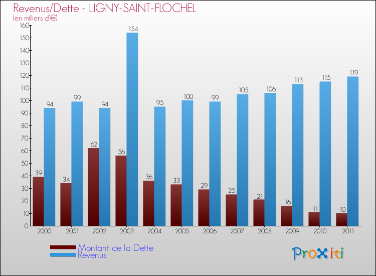 Evolution comparée de la dette et des revenus pour la commune de LIGNY-SAINT-FLOCHEL de 2000 à 2011 Comparaison de la dette et des revenus pour LIGNY-SAINT-FLOCHEL de 2000 à 2011