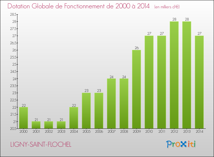 Evolution du montant de la Dotation Globale de Fonctionnement pour la commune de LIGNY-SAINT-FLOCHEL de 2000 à 2014 Evolution du montant de la Dotation Globale de Fonctionnement pour LIGNY-SAINT-FLOCHEL de 2000 à 2014