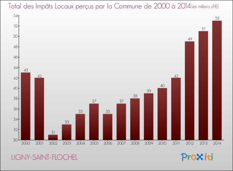 Evolution des Impôts Locaux pour la commune de LIGNY-SAINT-FLOCHEL de 2000 à 2014 Evolution des Impôts Locaux pour LIGNY-SAINT-FLOCHEL de 2000 à 2014