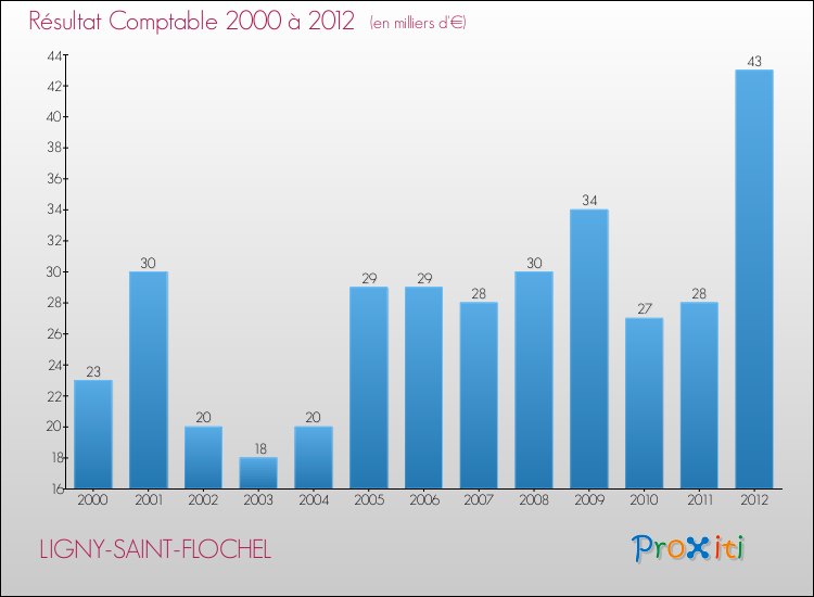 Evolution du résultat comptable pour la commune de LIGNY-SAINT-FLOCHEL de 2000 à 2012 Evolution du résultat comptable pour LIGNY-SAINT-FLOCHEL de 2000 à 2012