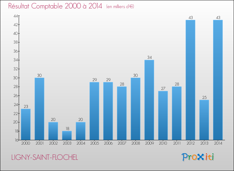 Evolution du résultat comptable pour la commune de LIGNY-SAINT-FLOCHEL de 2000 à 2014 Evolution du résultat comptable pour LIGNY-SAINT-FLOCHEL de 2000 à 2014