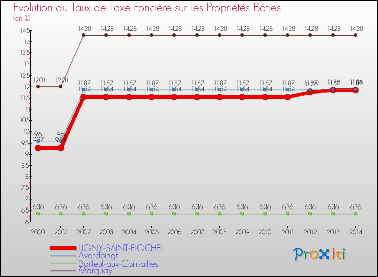 Evolution du taux de la taxe foncière sur le bati pour LIGNY-SAINT-FLOCHEL et les communes proches de 2000 à 2014 Comparaison des taux de taxe foncière sur le bati pour LIGNY-SAINT-FLOCHEL et les communes voisines de 2000 à 2014