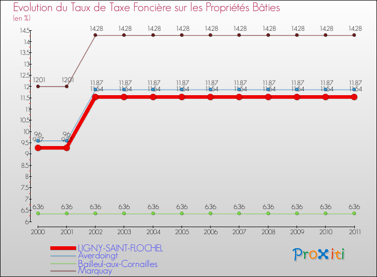 Evolution du taux de la taxe foncière sur le bati pour LIGNY-SAINT-FLOCHEL et les communes proches Comparaison des taux de taxe foncière sur le bati pour LIGNY-SAINT-FLOCHEL et les communes voisines