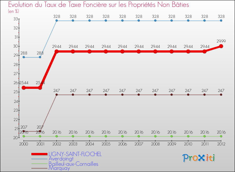 Evolution du taux de la taxe foncière sur les immeubles et terrains non batis pour LIGNY-SAINT-FLOCHEL et les communes proches de 2000 à 2012 Comparaison des taux de la taxe foncière sur les immeubles et terrains non batis pour LIGNY-SAINT-FLOCHEL et les communes voisines de 2000 à 2012