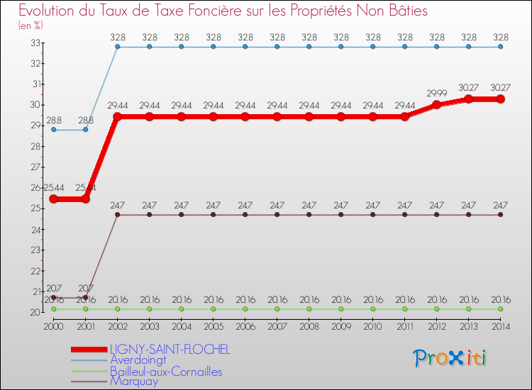 Evolution du taux de la taxe foncière sur les immeubles et terrains non batis pour LIGNY-SAINT-FLOCHEL et les communes proches de 2000 à 2014 Comparaison des taux de la taxe foncière sur les immeubles et terrains non batis pour LIGNY-SAINT-FLOCHEL et les communes voisines de 2000 à 2014