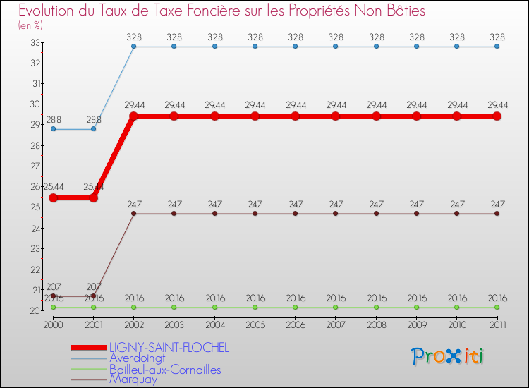 Evolution du taux de la taxe foncière sur les immeubles et terrains non batis pour LIGNY-SAINT-FLOCHEL et les communes proches Comparaison des taux de la taxe foncière sur les immeubles et terrains non batis pour LIGNY-SAINT-FLOCHEL et les communes voisines