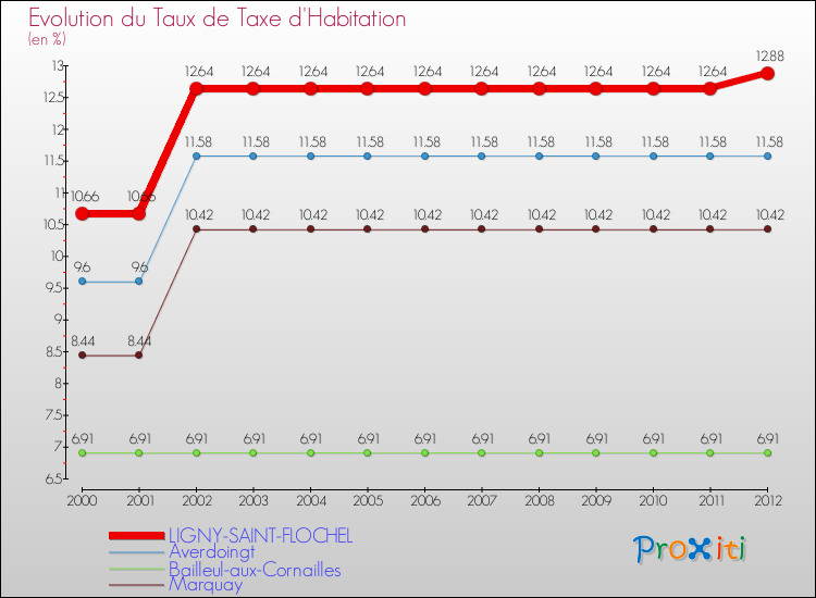 Evolution du taux de la taxe d'habitation pour LIGNY-SAINT-FLOCHEL et les communes proches Comparaison des taux de la taxe d'habitation pour LIGNY-SAINT-FLOCHEL et les communes voisines