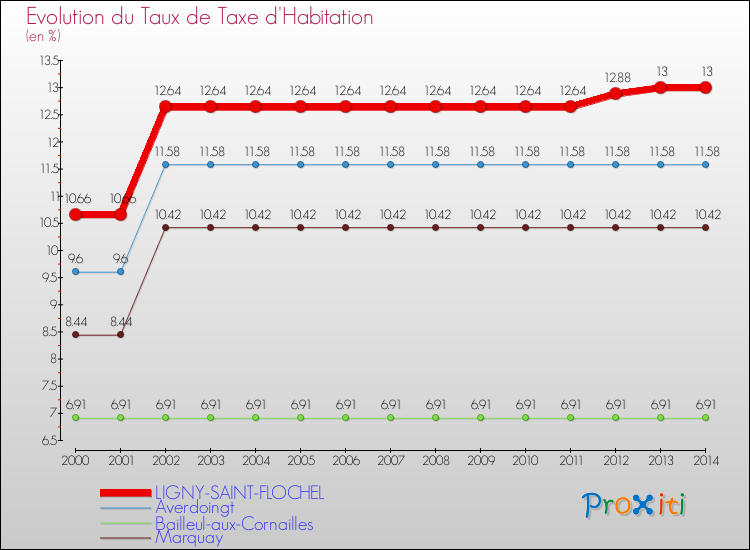 Evolution du taux de la taxe d'habitation pour LIGNY-SAINT-FLOCHEL et les communes proches de 2000 à 2014 Comparaison des taux de la taxe d'habitation pour LIGNY-SAINT-FLOCHEL et les communes voisines de 2000 à 2014