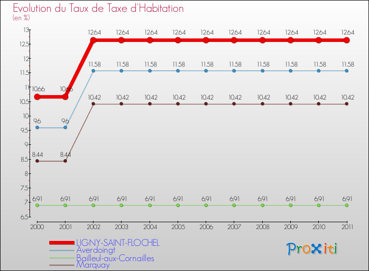 Evolution du taux de la taxe d'habitation pour LIGNY-SAINT-FLOCHEL et les communes proches Comparaison des taux de la taxe d'habitation pour LIGNY-SAINT-FLOCHEL et les communes voisines